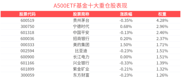 银行股票配资 陆家嘴论坛将至或助A股“稳中有涨”，A500ETF基金(512050)成交额超15亿元